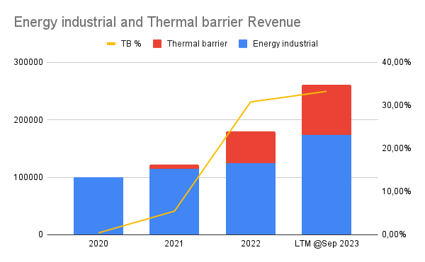 Revenue Split ASPN