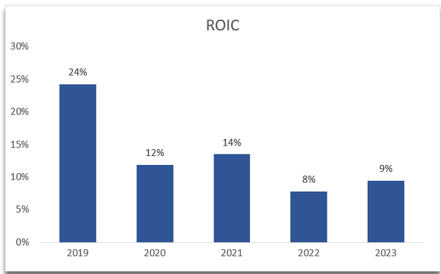 ROIC of INTU