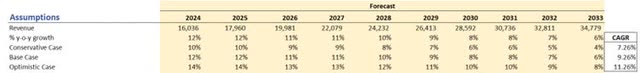 Revenue Assumptions of INTU