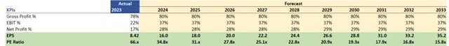 Margins and EPS assumptions of INTU