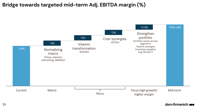 DSM-Firmenich Targets