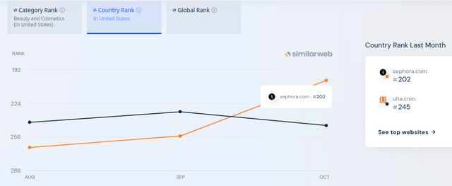 SimilarWeb Ulta Vs. Sephora