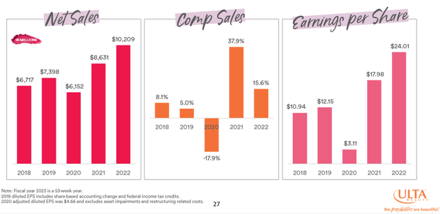 Ulta Beauty Financials