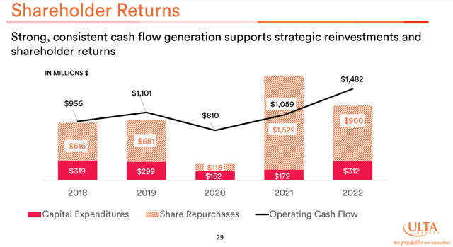 Ulta Beauty Shareholder Returns