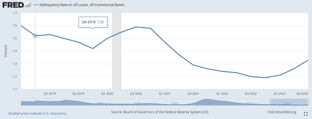 FRED Loan Deliquency Rate