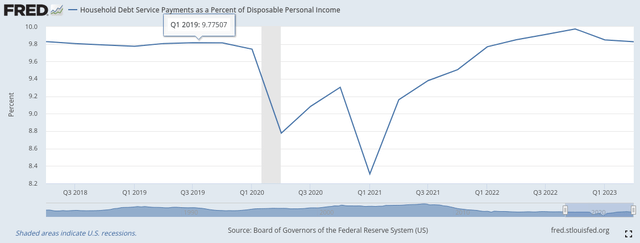 FRED Household Debt Servicing Costs