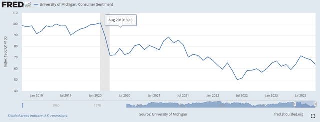 FRED Consumer Sentiment