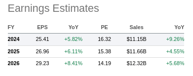 Ulta Beauty Analyst EPS Estimates