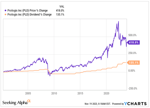 Price Appreciation & Dividend Growth