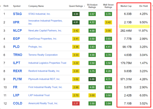 Seeking Alpha, Top Industrial REITs, author's notes