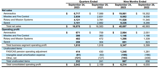 LMT's 10-Q