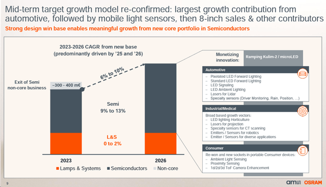 ams growth target