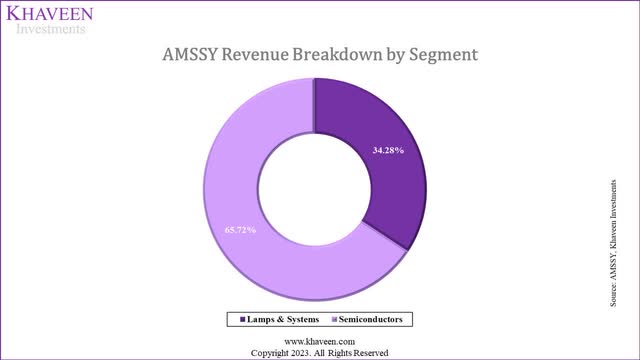 ams revenue