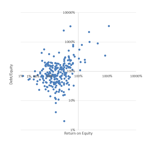 DLN ROE analysis