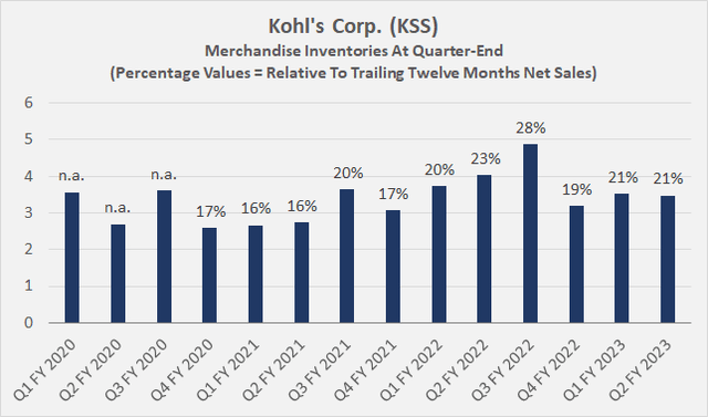 Merchandise inventories in absolute numbers and relative to trailing twelve months net sales