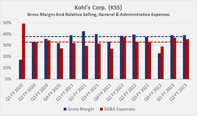 Quarterly gross margin and relative SG&A expenses; the dashed lines represent the respective median