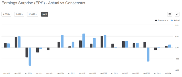 Earnings per share surprises on a quarterly basis