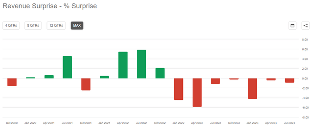 Relative net sales surprises on a quarterly basis