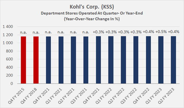 Department stores operated at quarter-end; fiscal 2015 and 2018 year-end figure for comparative purposes