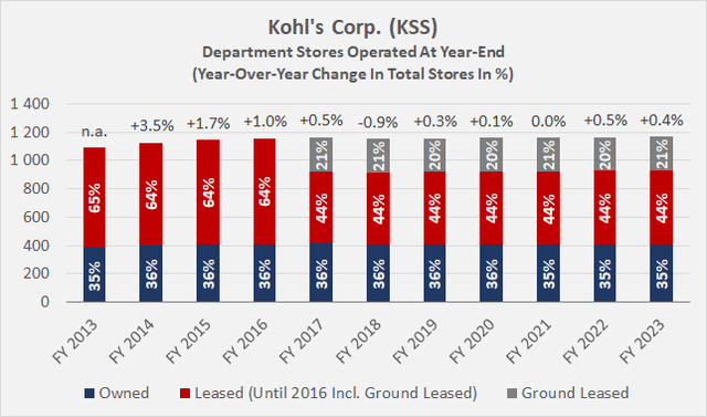 Kohl's Corp. (<a href=