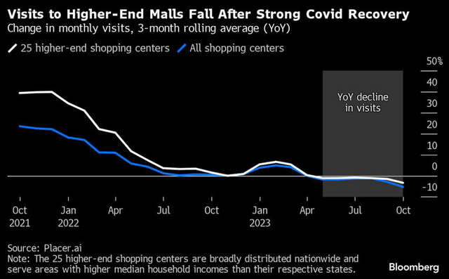 high-end mall spending falling