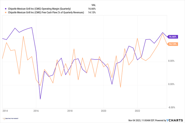 chipotle margins