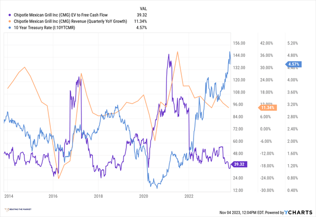 chipotle's valuation