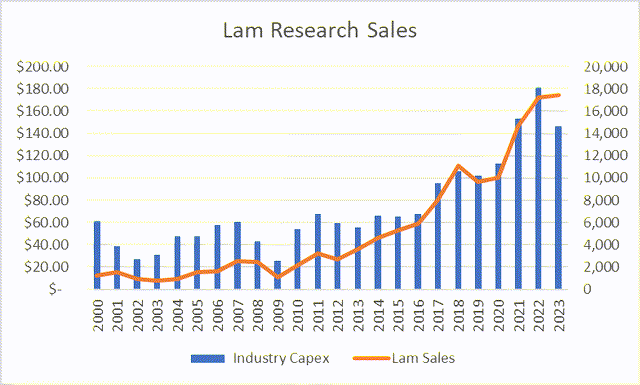 Lam Research Sales