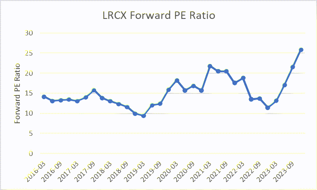 Lam Forward PE