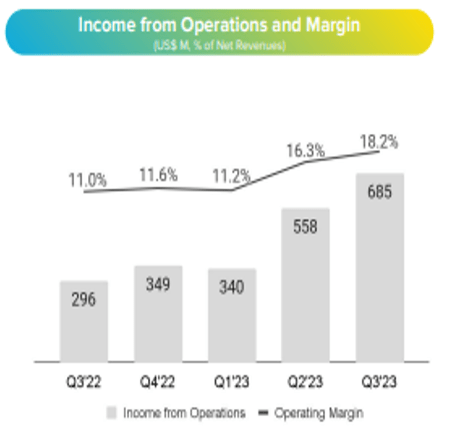 Income from operations and margin -$MELI