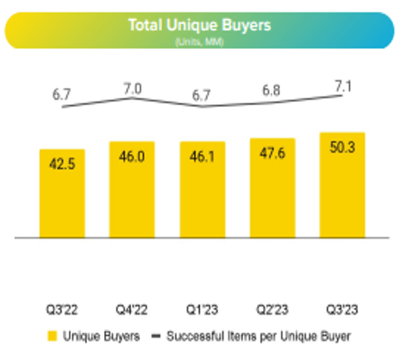 Total Unique Buyers -$MELI