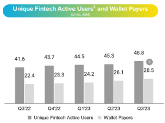 Fintech Active Users and Wallet Payers -$MELI