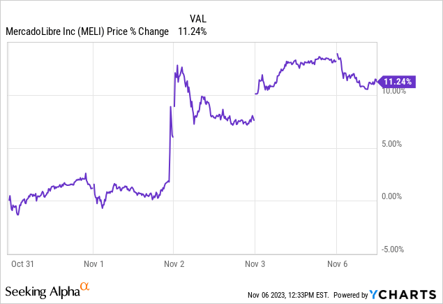 Price Change -$MELI