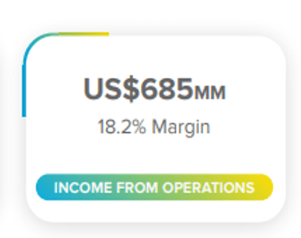 Income from operations -$MELI