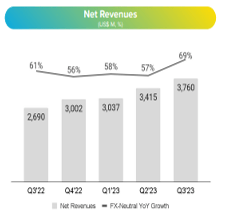 Net revenues -$MELI