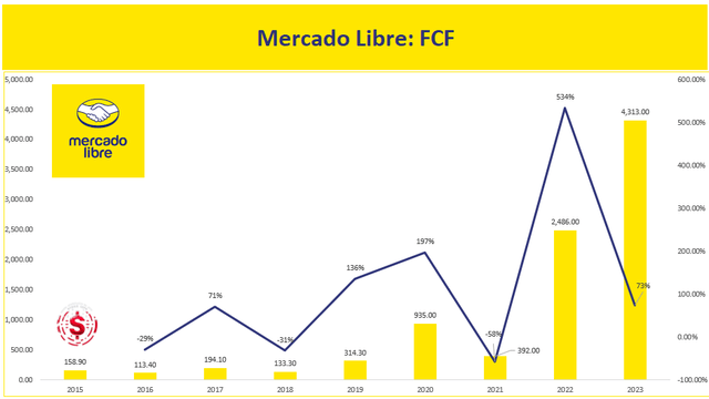 MercadoLibre FCF and FCF Growth -$MELI