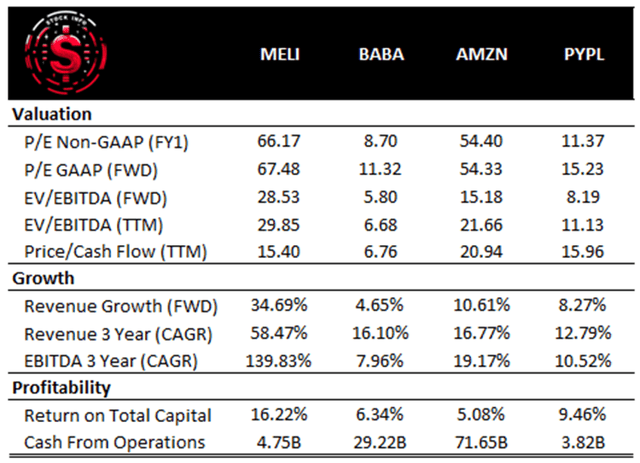 MercadoLibre Peer Comparison -$MELI