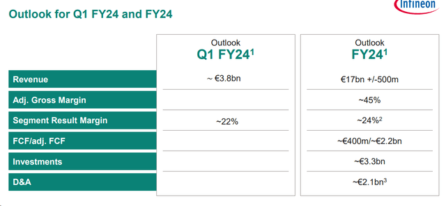 Infineon Technologies 2024 Guidance