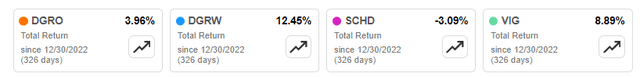 DGRO vs. DGRW vs. SCHD vs. VIG YTD Returns