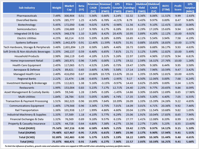 DGRO Fundamentals By Industry