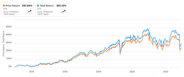 Strong returns over long-term