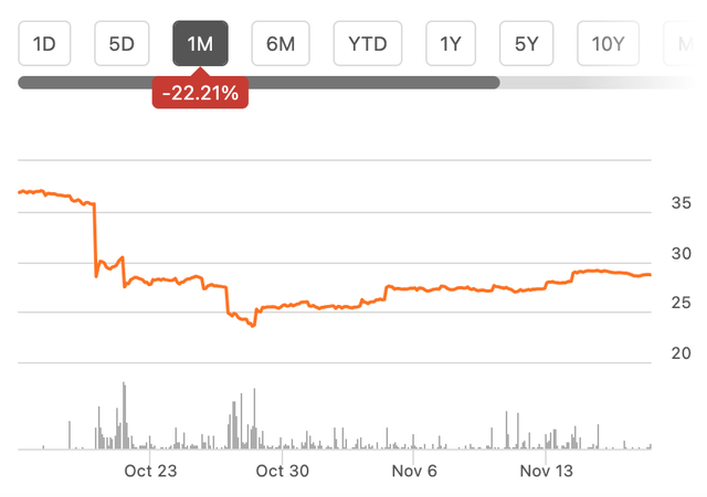 Sharp price drop on trading update