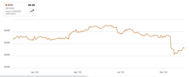 P/E, GAAP, TTM