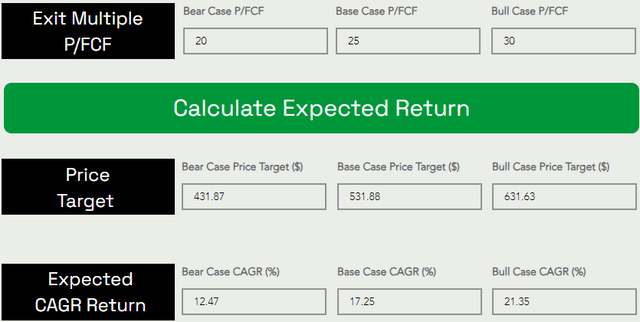 PANW fair value price target expected return