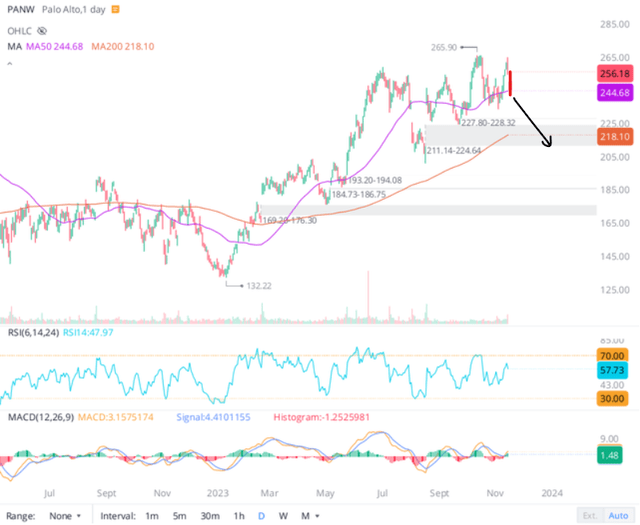 Palo Alto Networks Stock Chart WeBull Desktop