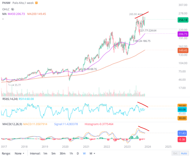 Palo Alto Networks Stock Chart WeBull Desktop