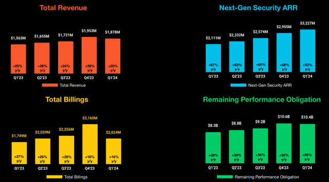 Palo Alto Networks' Q1 FY24 Presentation