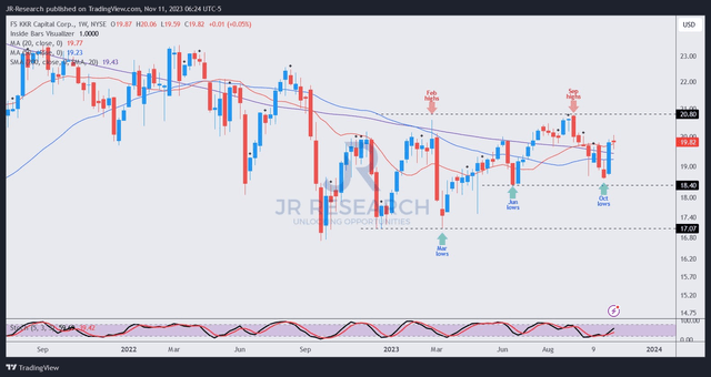 FSK price chart (weekly)