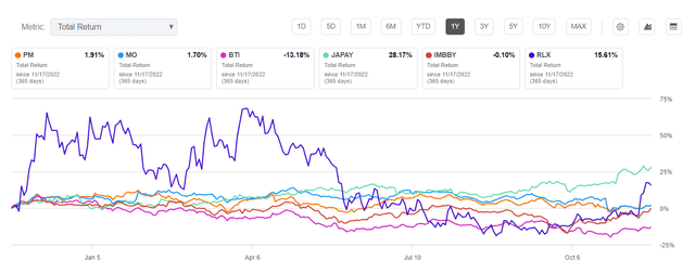 PM Vs. Peers (1Y total return %)