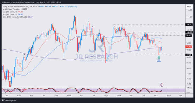 PM price chart (weekly)